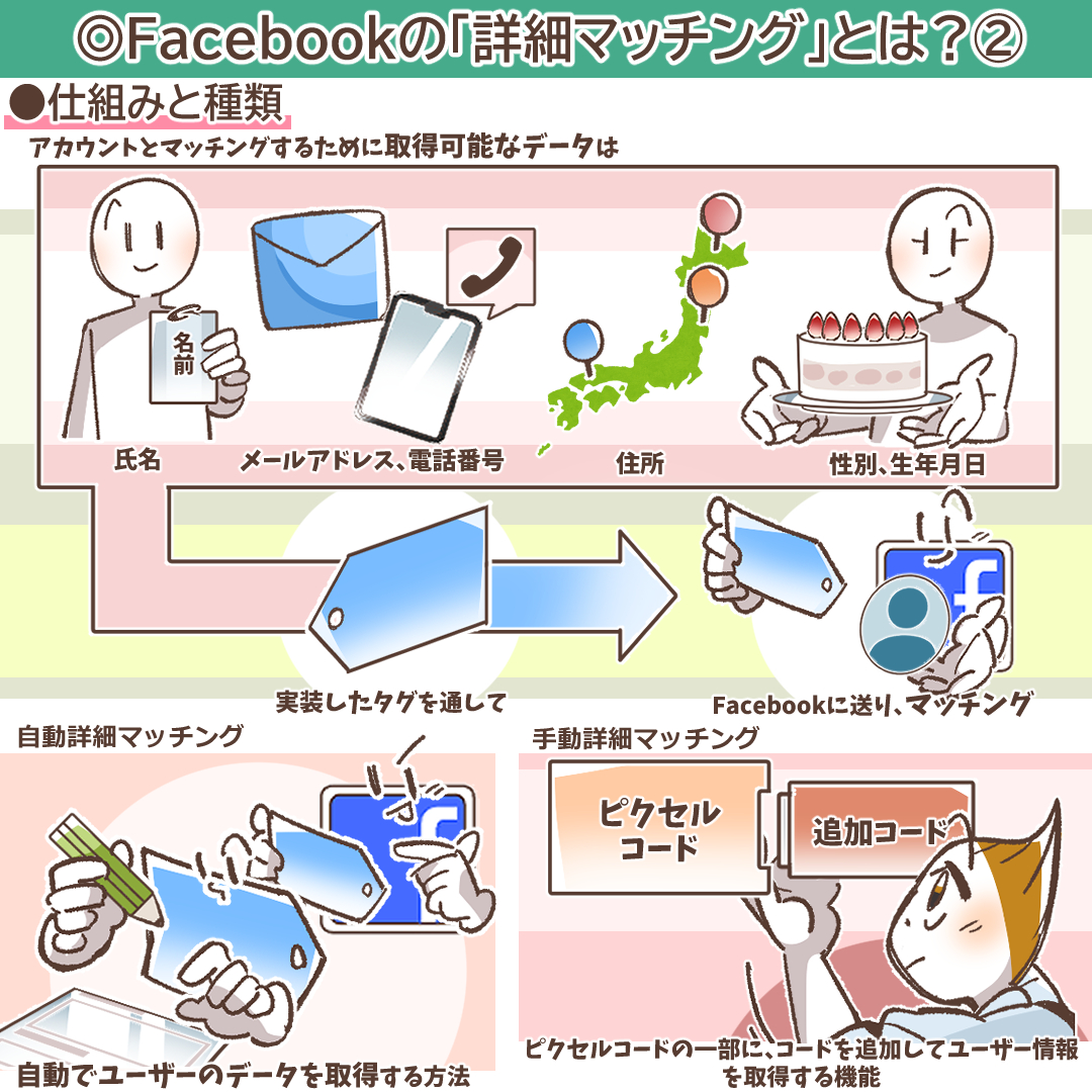 Meta広告 詳細マッチング完全ガイド｜CPA改善とROAS最大化を実現する次世代計測術 | デジマラボ [Digima Labo] by  NpvaSphere(旧チャンキョメ)