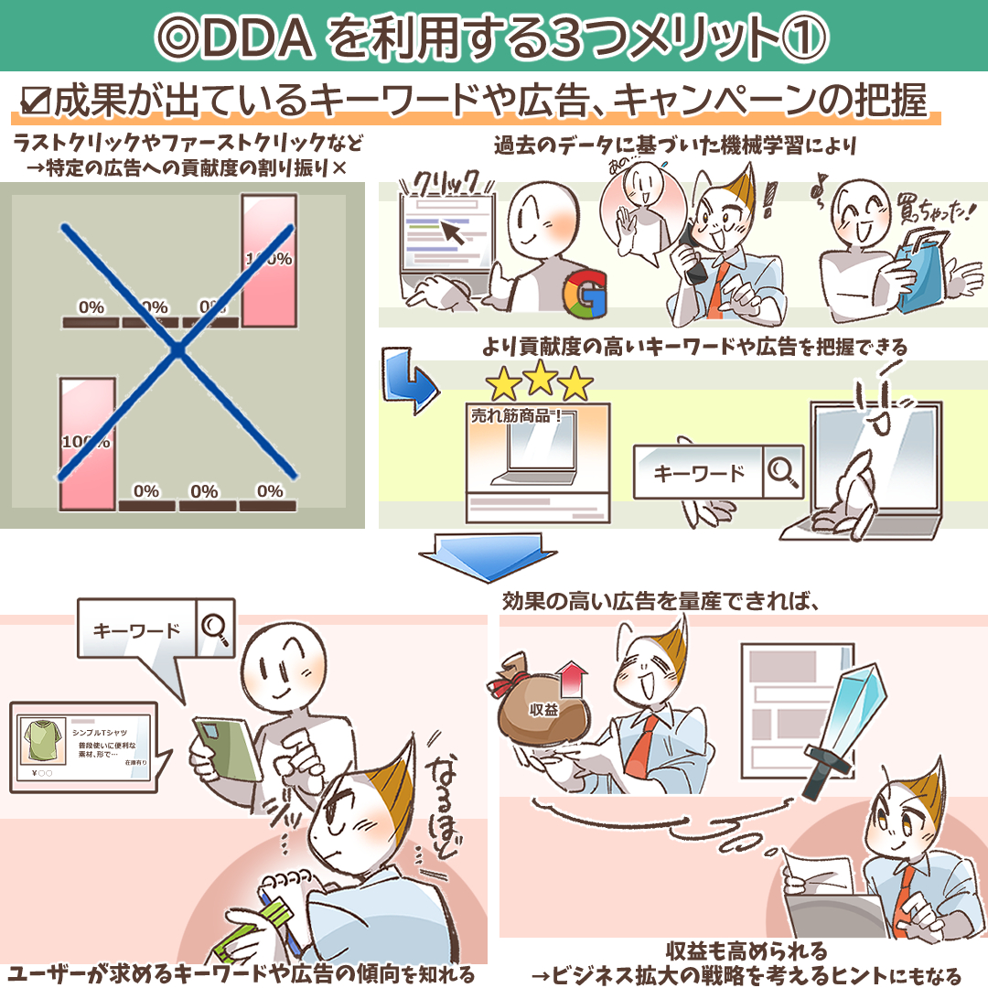 データドリブンアトリビューション（DDA）完全ガイド｜Google広告の成果を最大化する仕組みと実践方法 | デジマラボ [Digima Labo]  by NpvaSphere(旧チャンキョメ)