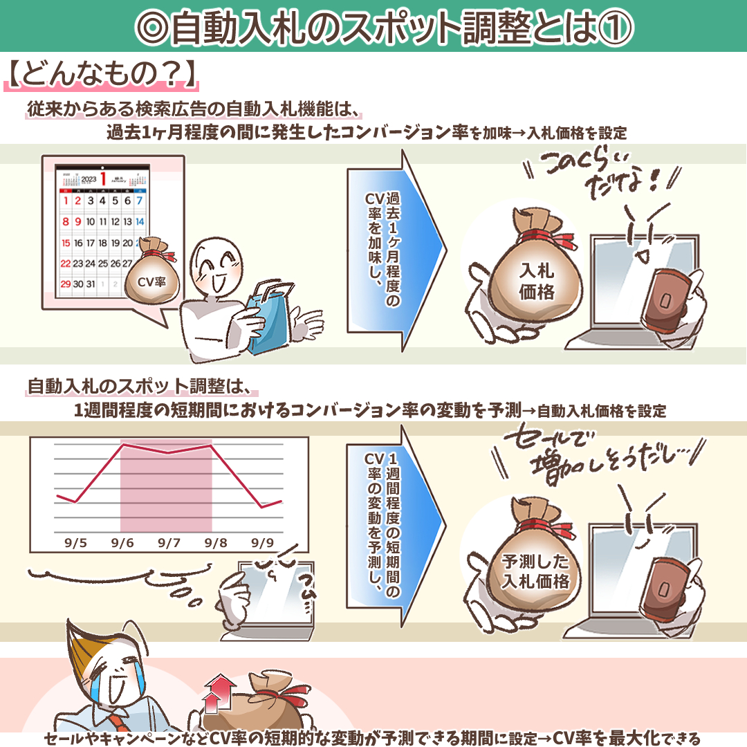 自動入札のスポット調整の概要を示すイラスト