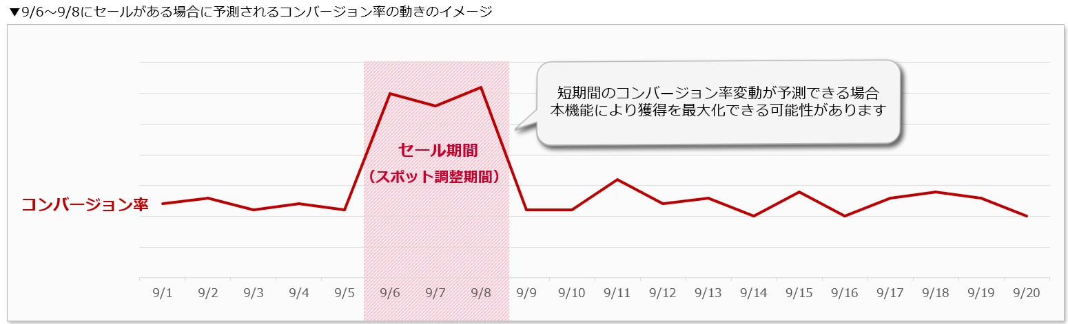 従来の自動入札とスポット調整の比較図
