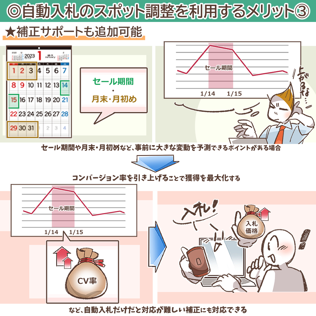 自動入札のスポット調整（Yahoo!検索広告）ってどんなもの？わかりやすく解説！ | デジマラボ [Digima Labo] by チャンキョメ