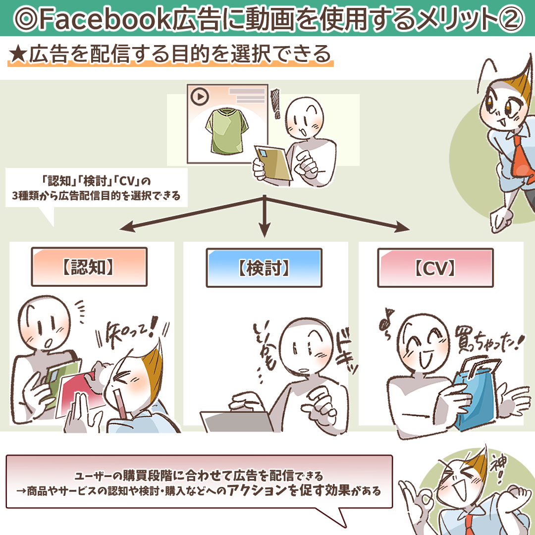 Facebook広告の目的選択画面のイメージ画像