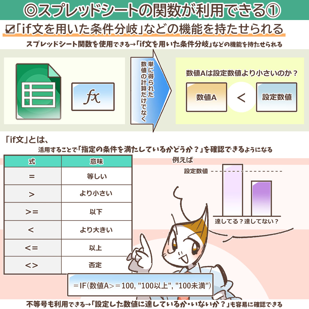 スプレッドシートの関数が利用できることを示すイラスト