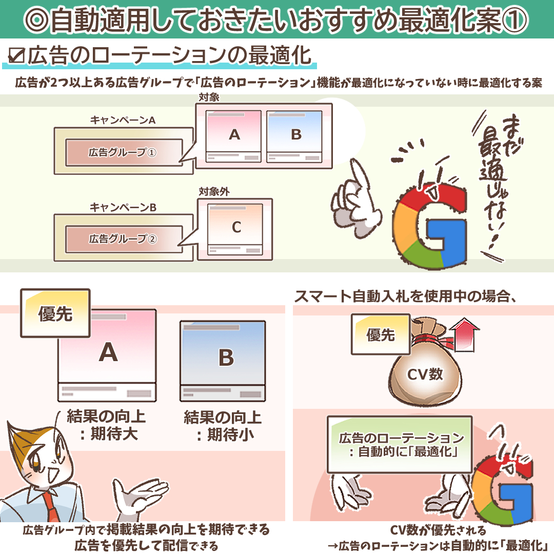 広告ローテーションの最適化を説明するイラスト