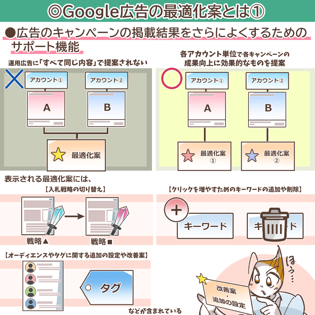 Google広告の最適化案の概要を示すイラスト