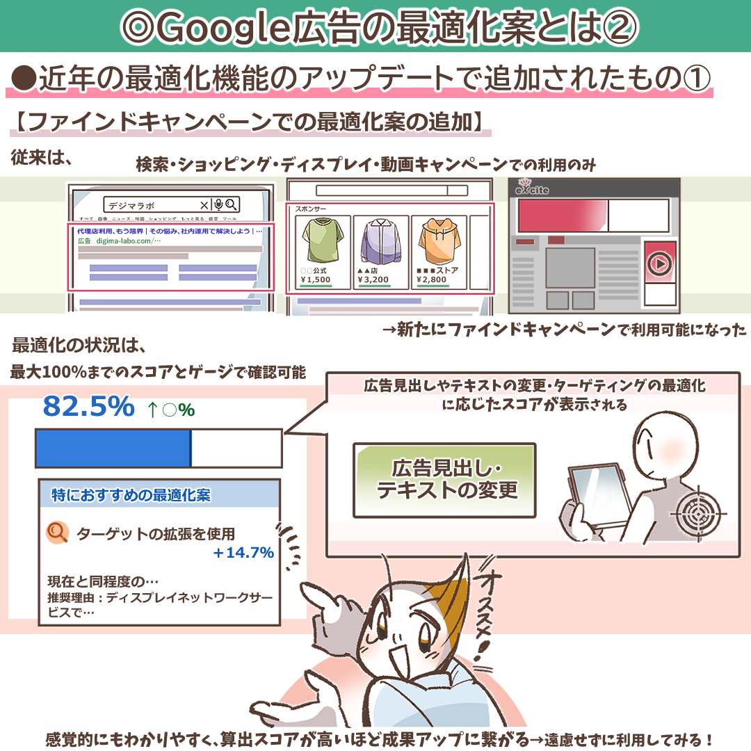 ファインドキャンペーンの最適化案を説明する画像