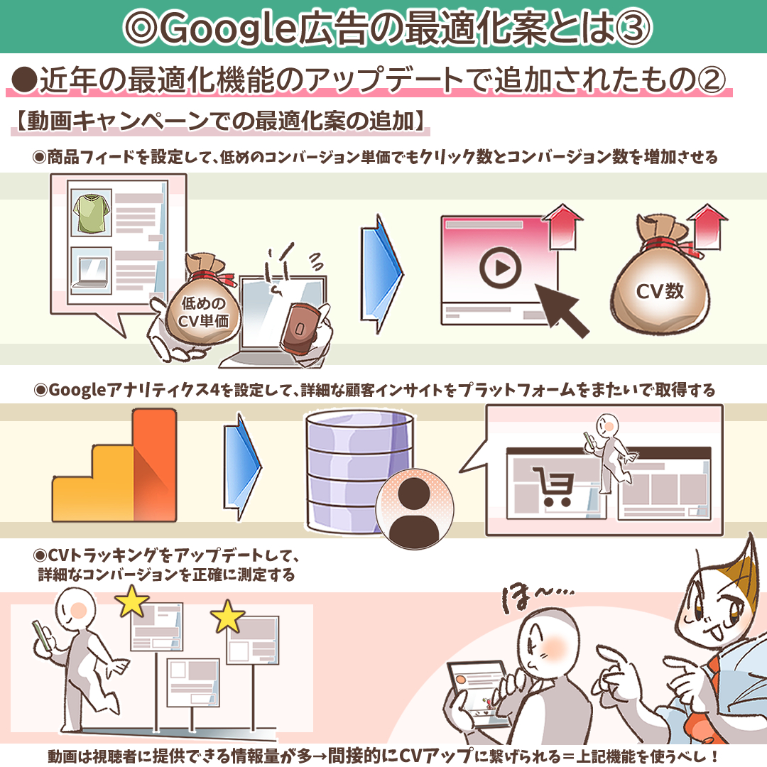 動画キャンペーンの最適化案を説明する画像