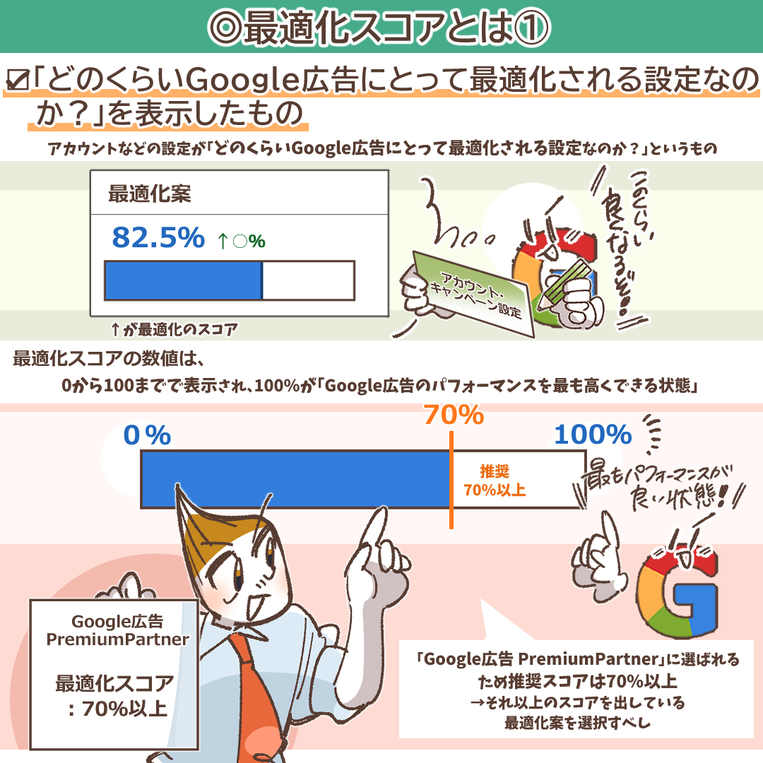 最適化スコアの概念図