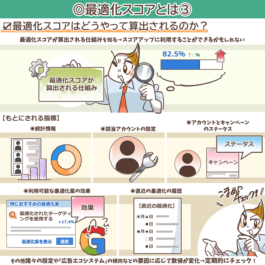 最適化スコアの算出ロジックを示すイメージ
