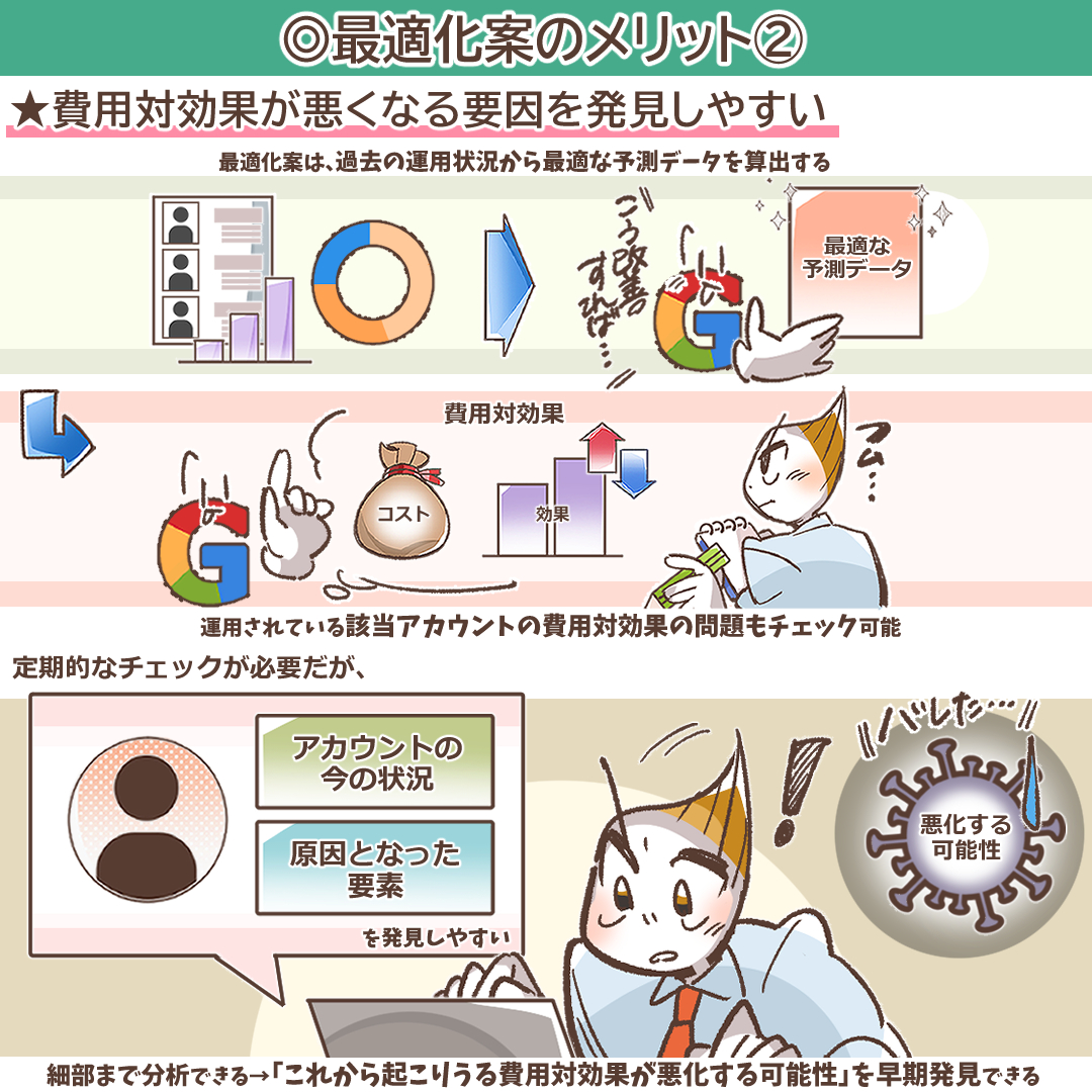 費用対効果の悪化要因を発見できるメリットを示すイラスト