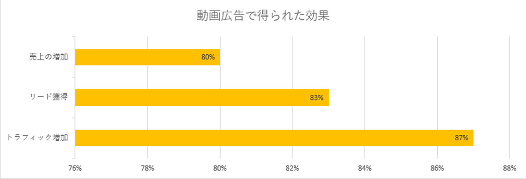動画マーケティングの効果を示す統計グラフ