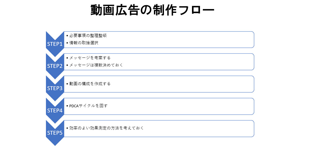 動画広告制作のフローチャート