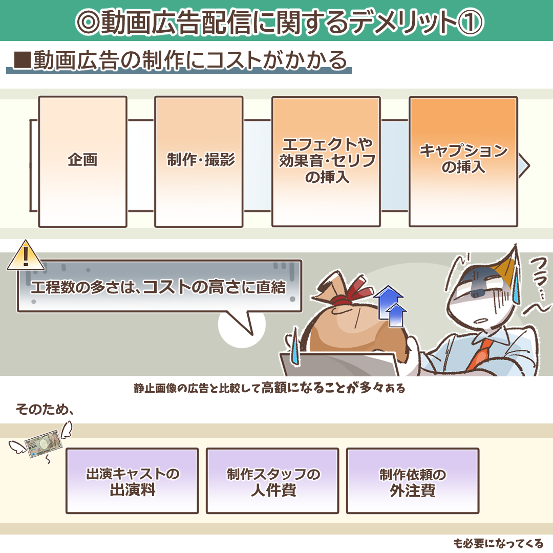 動画広告の制作コストに関するイラスト