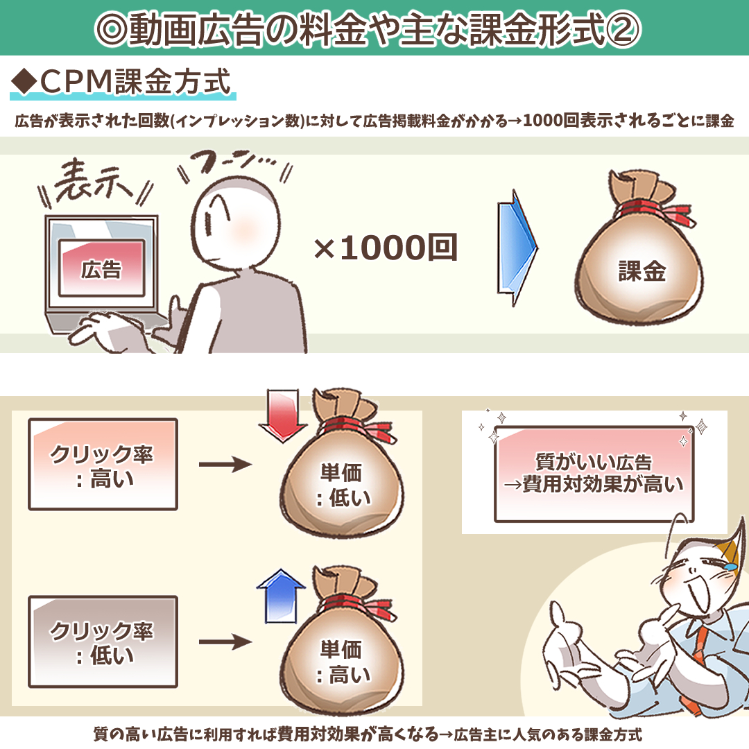 CPM課金方式を説明するイラスト