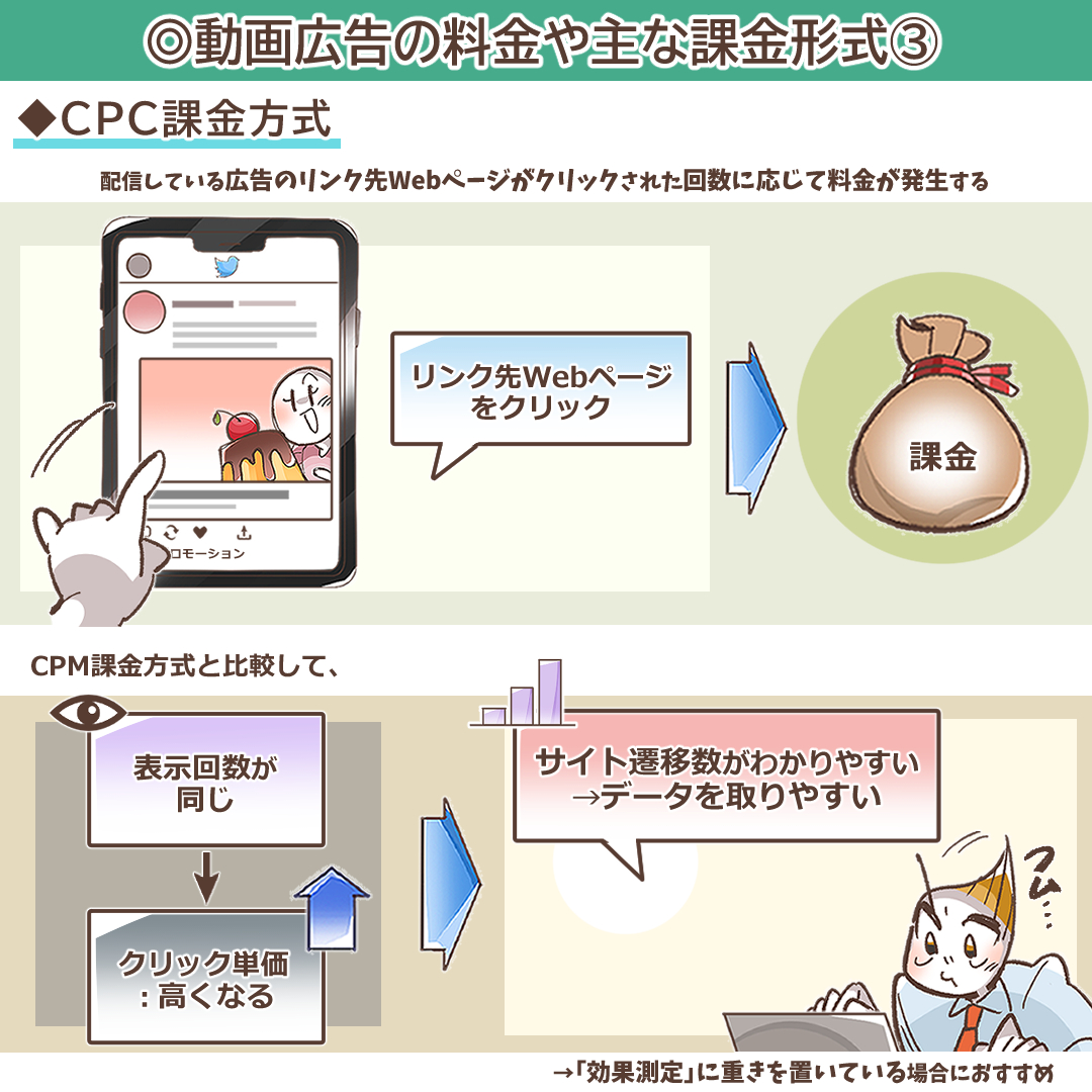 CPC課金方式を説明するイラスト