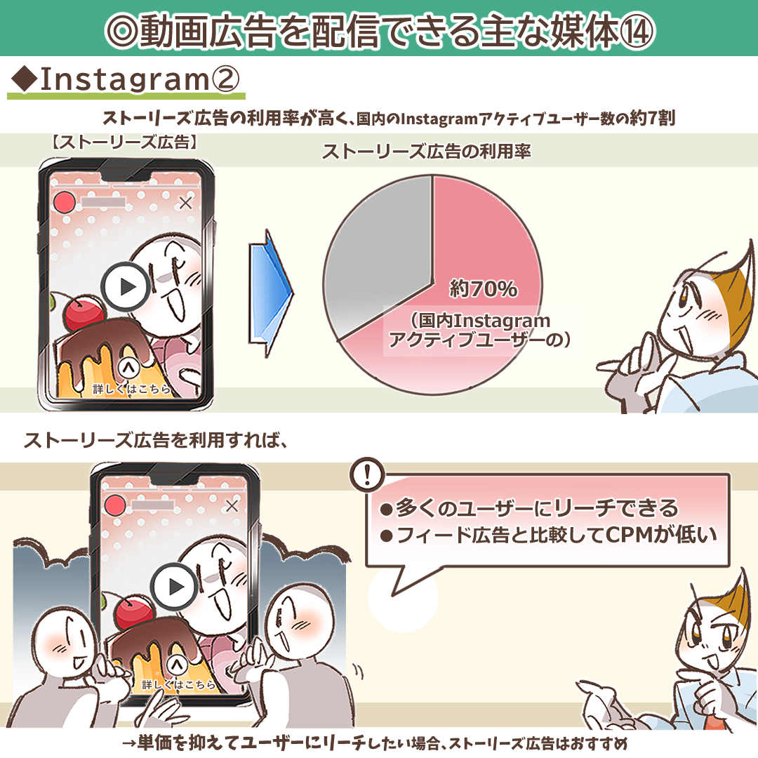 Instagramストーリーズ広告の利用率の高さを示すイラスト