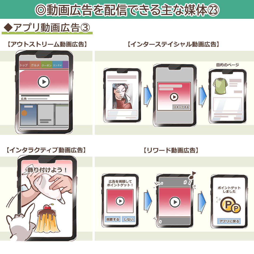 アプリ動画広告の主な広告形態を示すイラスト