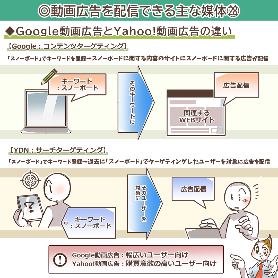 Google広告とYahoo!広告の違いを比較するイラスト
