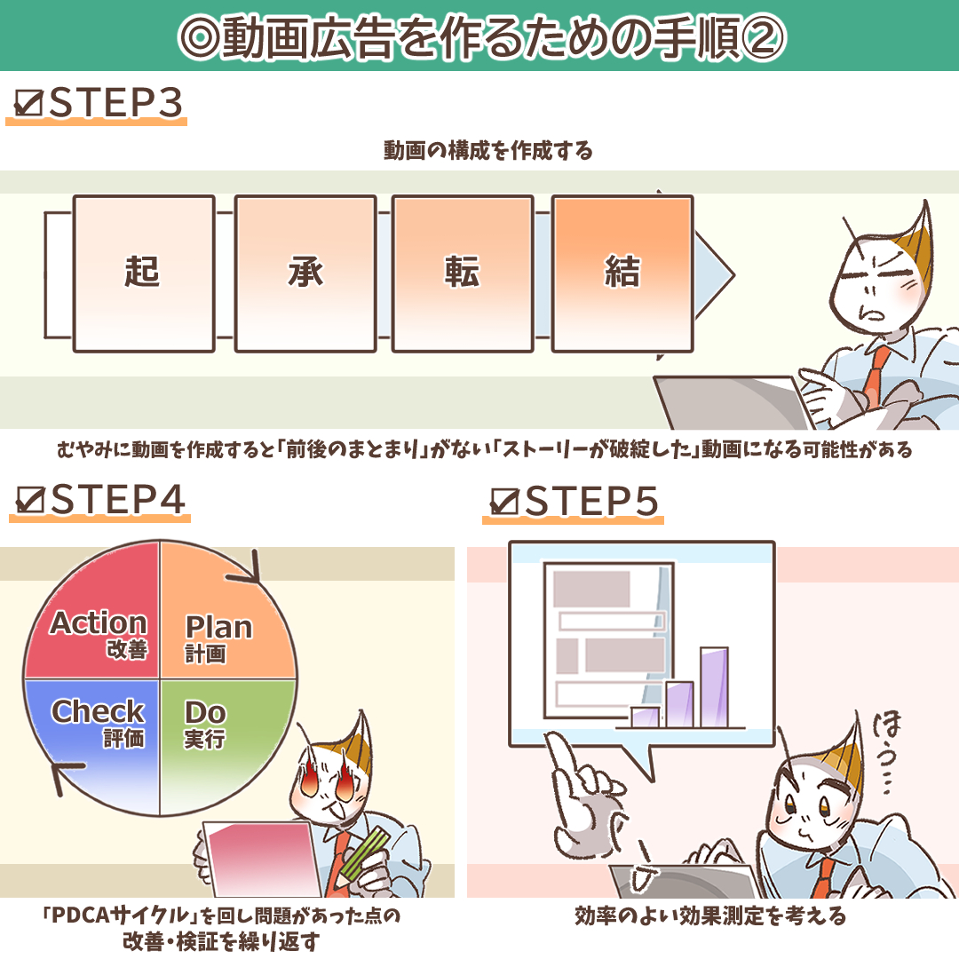 動画広告制作STEP2,3を説明するイラスト