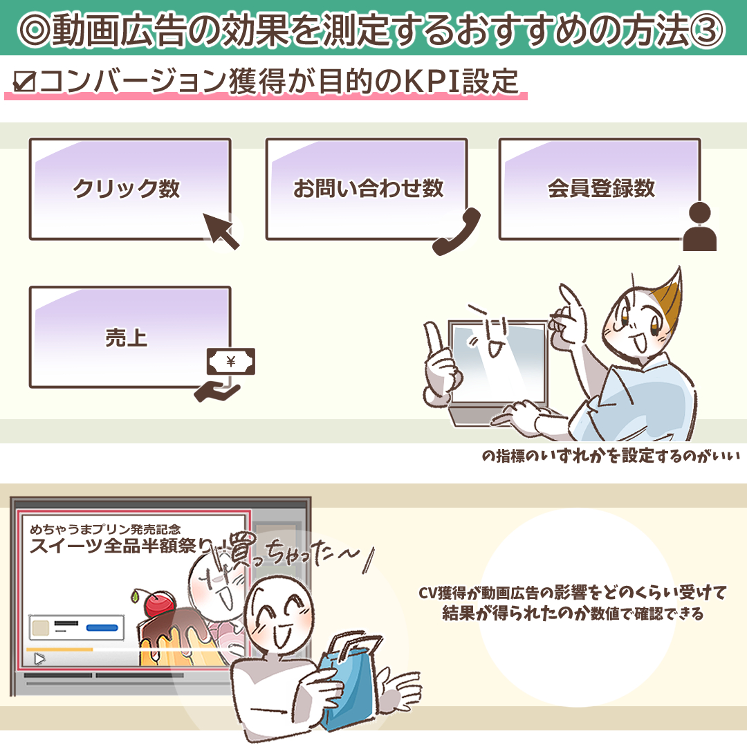 コンバージョン獲得目的のKPI設定を示すイラスト