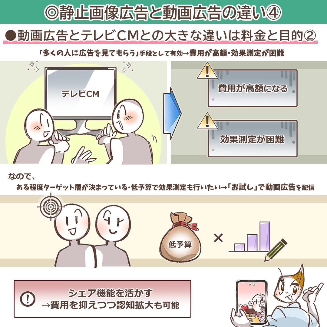 テレビCMと動画広告の費用比較を示すイラスト