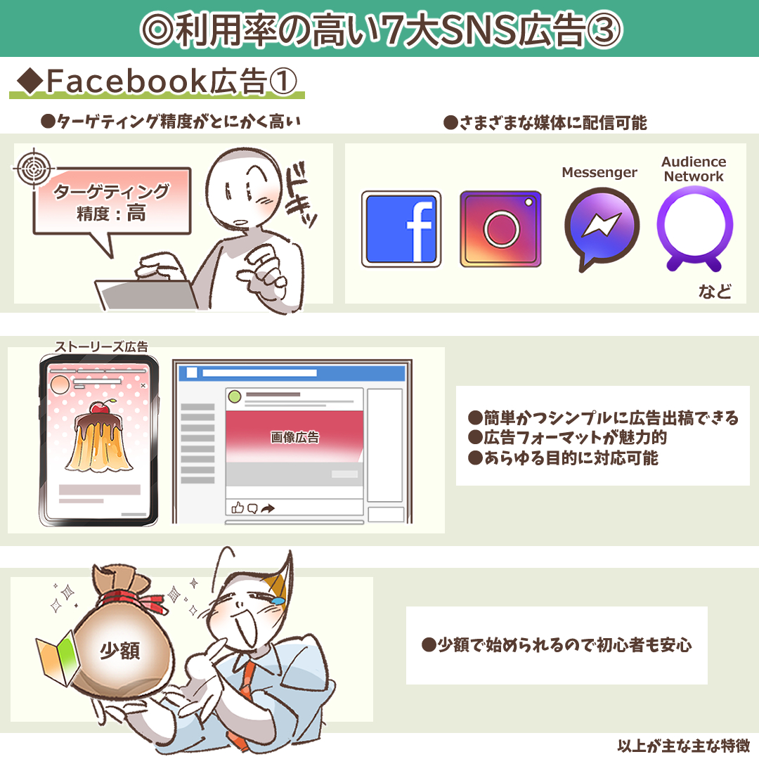 Facebook広告の6つの特徴を示すイラスト