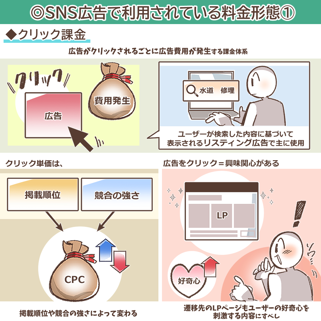 クリック課金の仕組みを示すイラスト