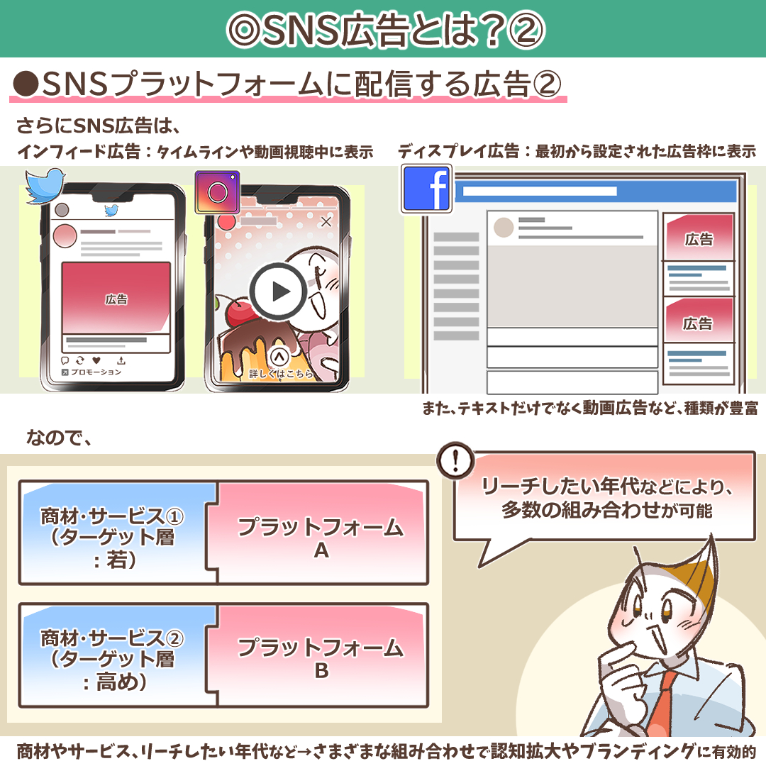 SNS広告の多様なフォーマットを示すイラスト