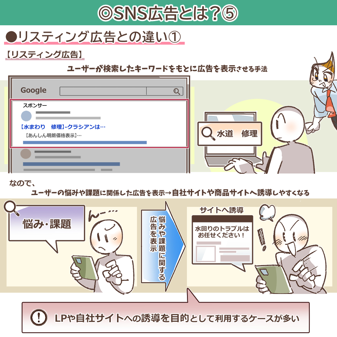 リスティング広告の仕組みを示すイラスト
