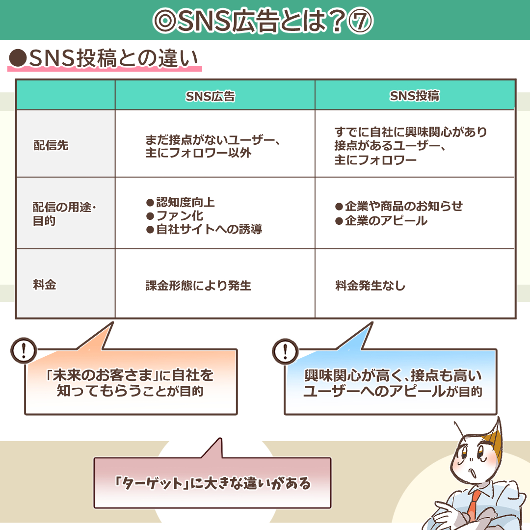 SNS広告とSNS投稿のターゲットと目的の違いを示すイラスト