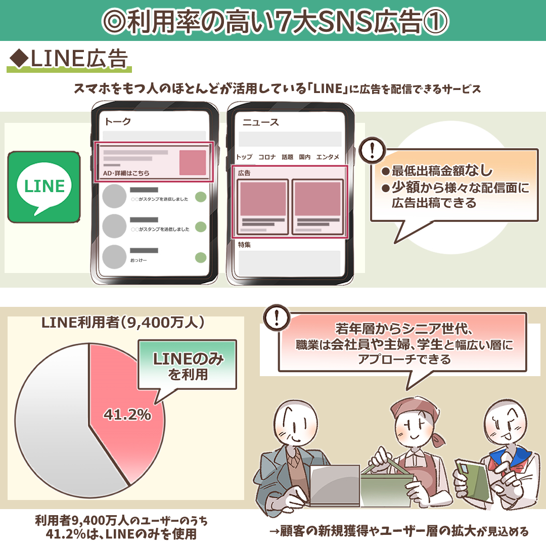 LINE広告の特徴を示すイラスト