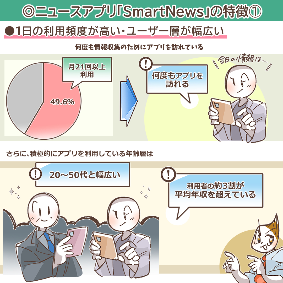 SmartNewsの利用頻度に関するデータを示すイラスト