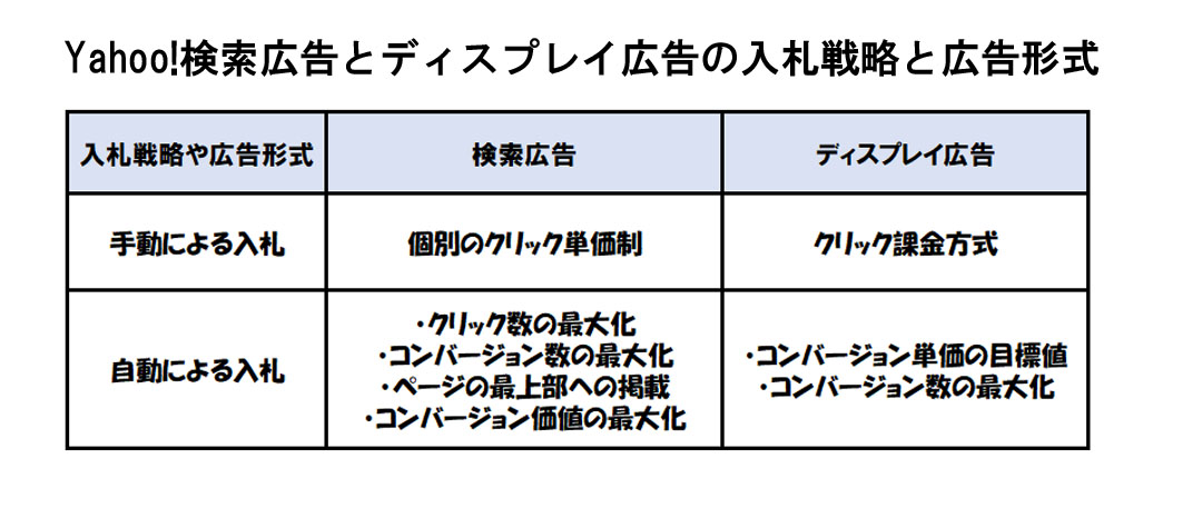 Yahoo!広告の入札戦略の表