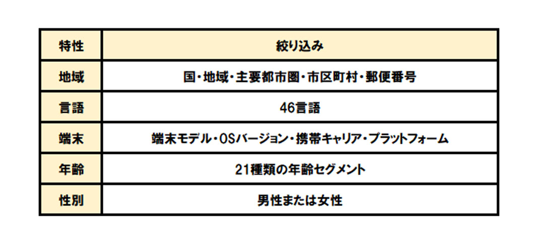 オーディエンスの特性ターゲティングの表