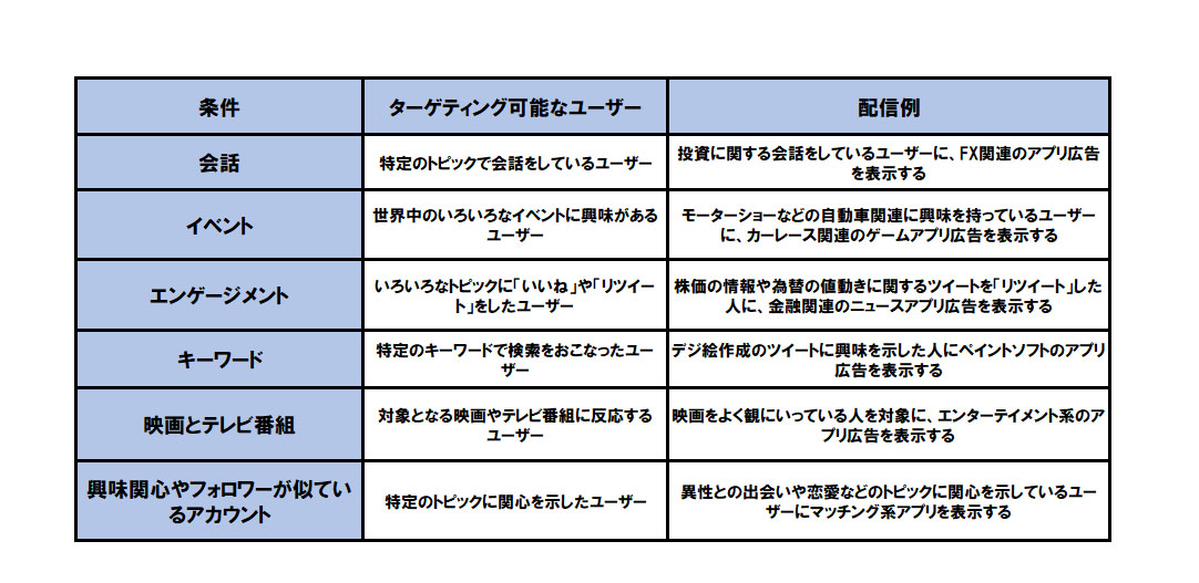 オーディエンスの条件ターゲティングの表