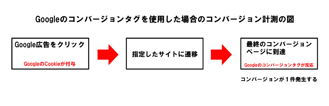 Google広告経由のみのコンバージョン計測を示す図