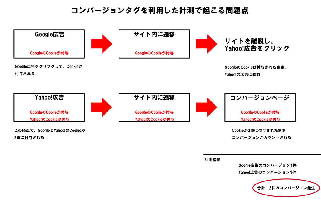 Google広告とYahoo広告を経由した場合の重複計測問題を示す図