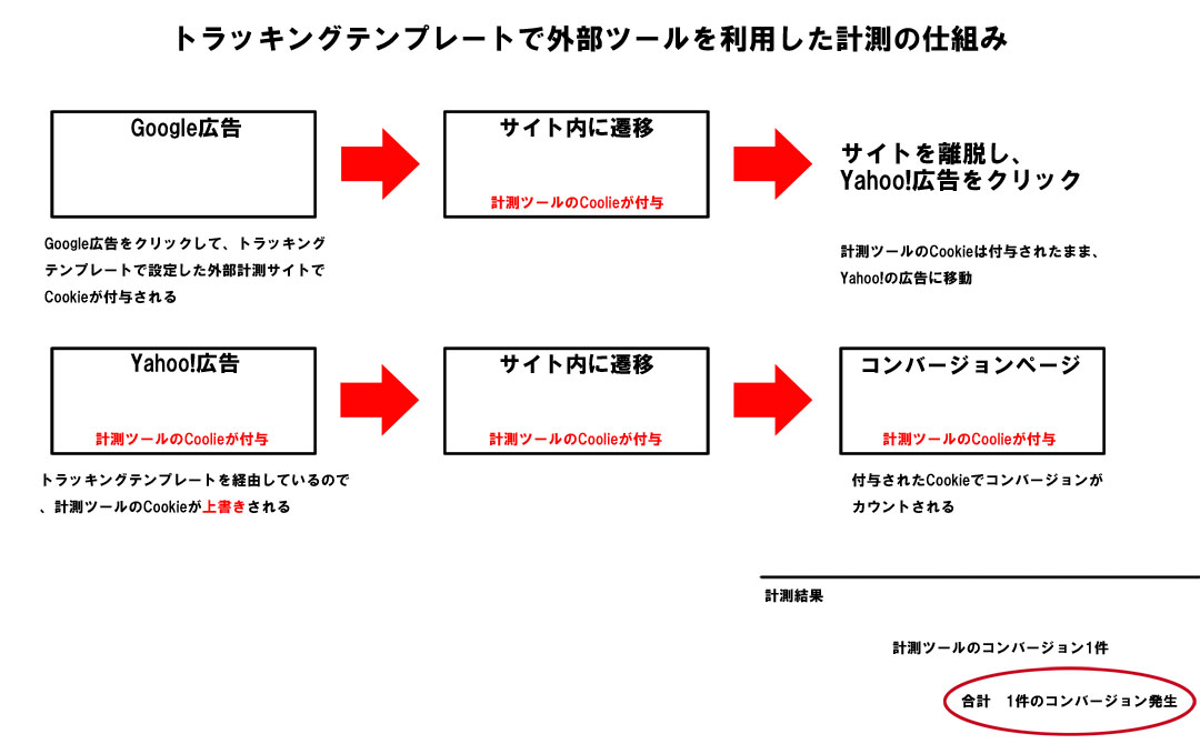 外部ツールによる重複しない正しいコンバージョン計測を示す図