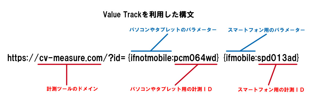 ValueTrackのifmobile, ifnotmobileを使ったデバイス分岐構文の例