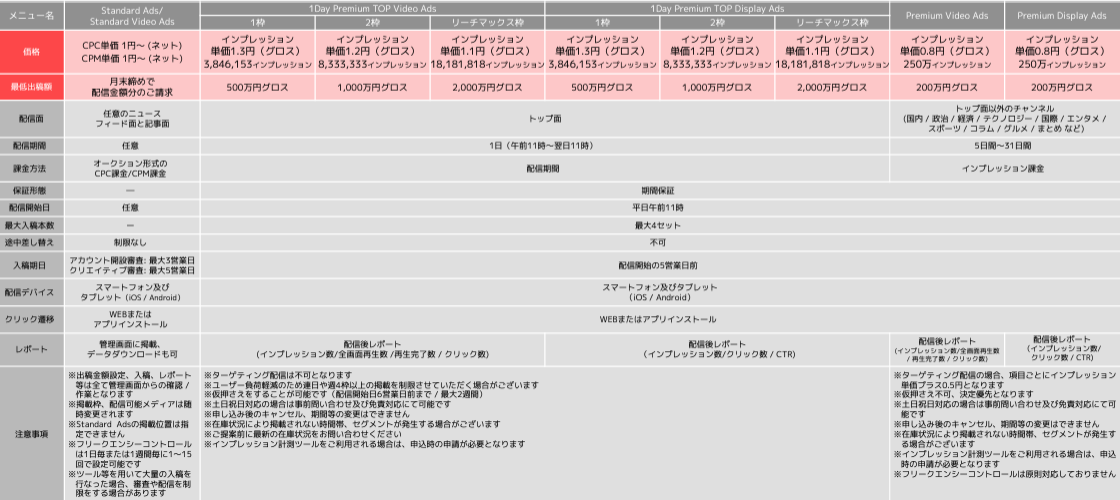 SmartNews広告の最低出稿金額に関する表