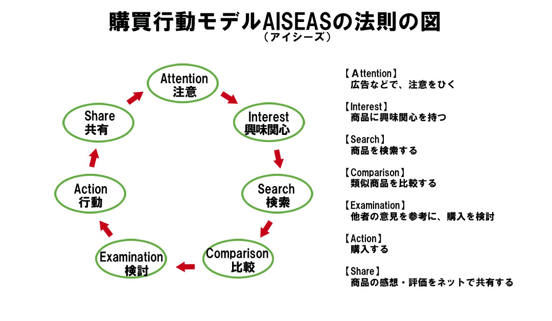 AISCEASの法則の図解
