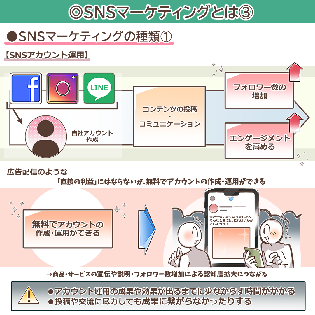 SNS（Facebook、Twitter、LINE）を活用した無料マーケティング