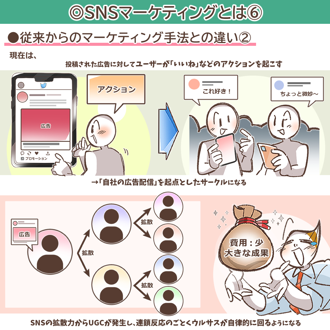 SNSマーケティングとは？基礎知識や仕事内容・成功事例から学ぶ「成功への道しるべ」を詳しく解説 | デジマラボ [Digima Labo] by  NpvaSphere(旧チャンキョメ)
