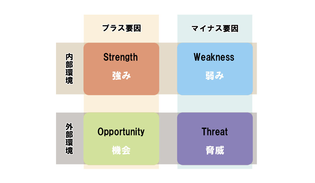 SWOT分析の4要素を示す図解
