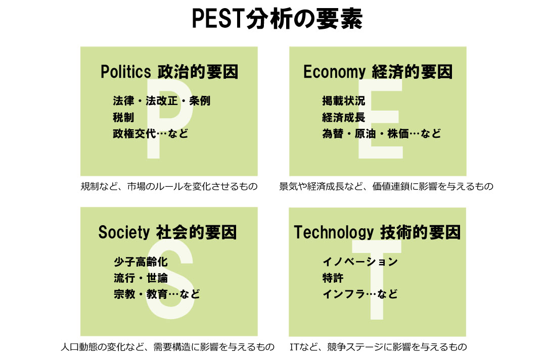 PEST分析の4要素を示す図解