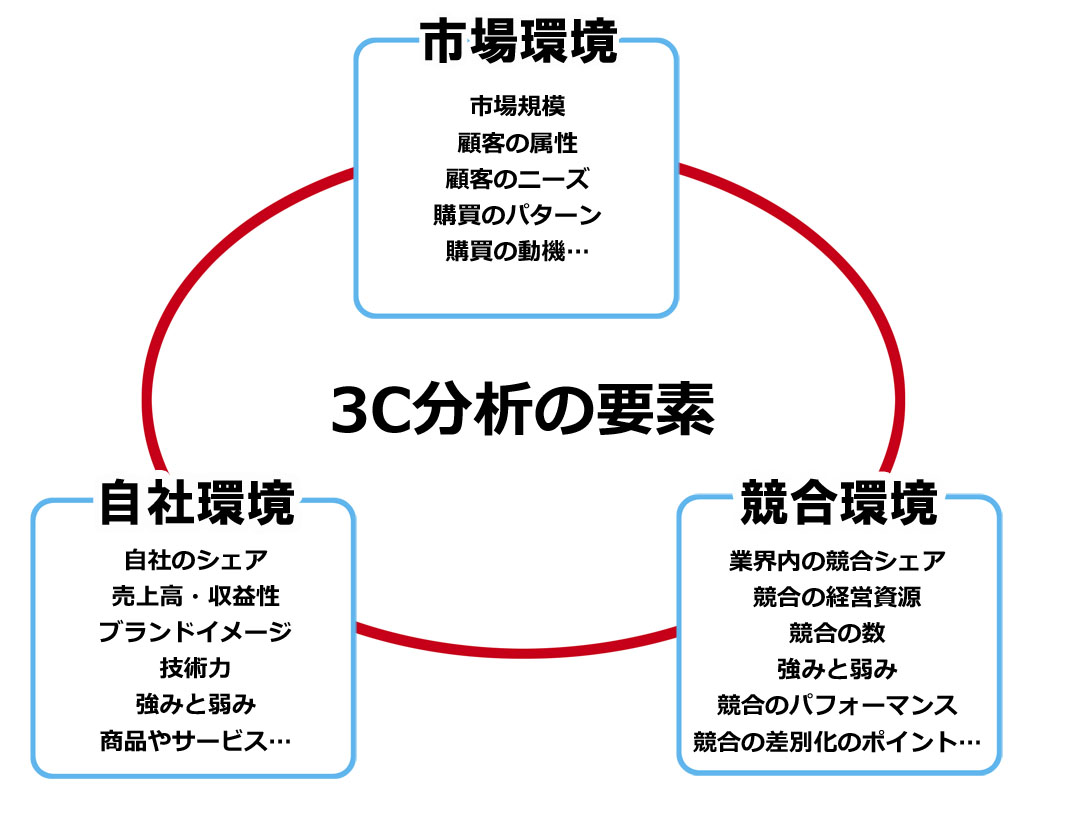3C分析の3要素を示す図解