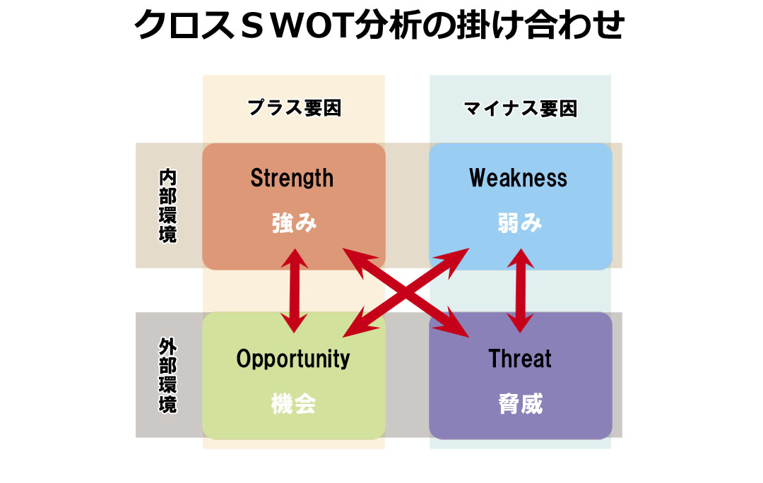 クロスSWOT分析の4つの戦略の組み合わせを示す図解