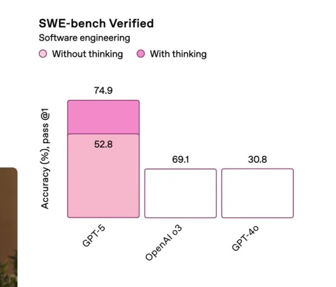 GPT-5 コーディングベンチマーク SWE-bench結果