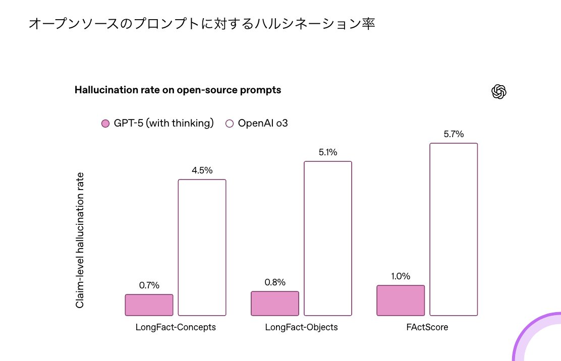 GPT-5 ベンチマーク比較 全指標で1位